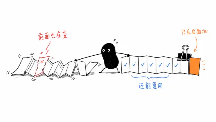 小黑一边在文档尾部追加内容，一边改动前部，展示两种请求结构对缓存复用的影响