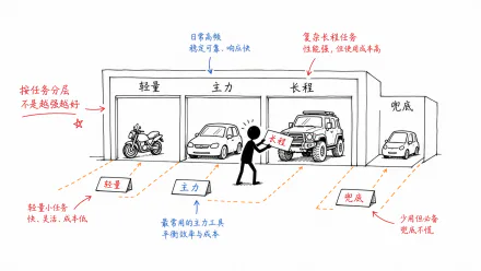 多 Agent 工具分层方案：摩托车、通勤车、越野车与备用车